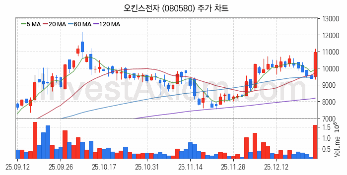 컴퓨트익스프레스링크 CXL 관련주 오킨스전자 주식 종목의 분석 시점 기준 최근 일봉 차트