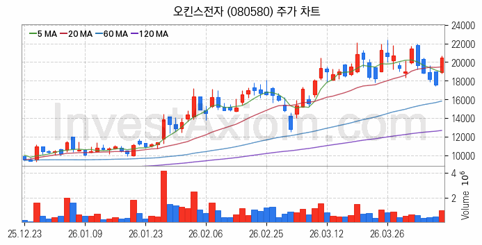 컴퓨트익스프레스링크 CXL 관련주 오킨스전자 주식 종목의 분석 시점 기준 최근 일봉 차트