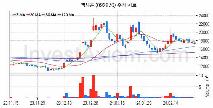 컴퓨트익스프레스링크 CXL 관련주 엑시콘 주식 종목의 분석 시점 기준 최근 일봉 차트