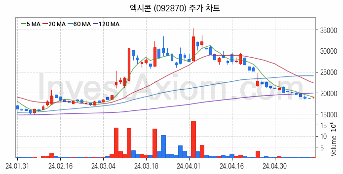 컴퓨트익스프레스링크 CXL 관련주 엑시콘 주식 종목의 분석 시점 기준 최근 일봉 차트