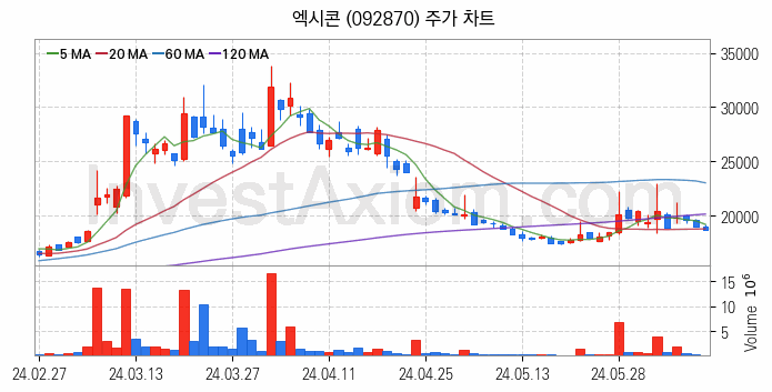 컴퓨트익스프레스링크 CXL 관련주 엑시콘 주식 종목의 분석 시점 기준 최근 일봉 차트