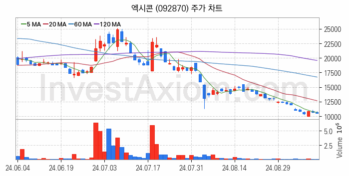 컴퓨트익스프레스링크 CXL 관련주 엑시콘 주식 종목의 분석 시점 기준 최근 일봉 차트