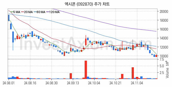 컴퓨트익스프레스링크 CXL 관련주 엑시콘 주식 종목의 분석 시점 기준 최근 일봉 차트