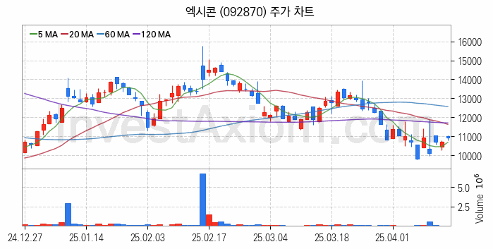 컴퓨트익스프레스링크 CXL 관련주 엑시콘 주식 종목의 분석 시점 기준 최근 일봉 차트