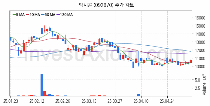컴퓨트익스프레스링크 CXL 관련주 엑시콘 주식 종목의 분석 시점 기준 최근 일봉 차트