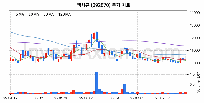 컴퓨트익스프레스링크 CXL 관련주 엑시콘 주식 종목의 분석 시점 기준 최근 일봉 차트