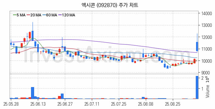 컴퓨트익스프레스링크 CXL 관련주 엑시콘 주식 종목의 분석 시점 기준 최근 일봉 차트
