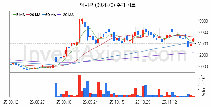 컴퓨트익스프레스링크 CXL 관련주 엑시콘 주식 종목의 분석 시점 기준 최근 일봉 차트