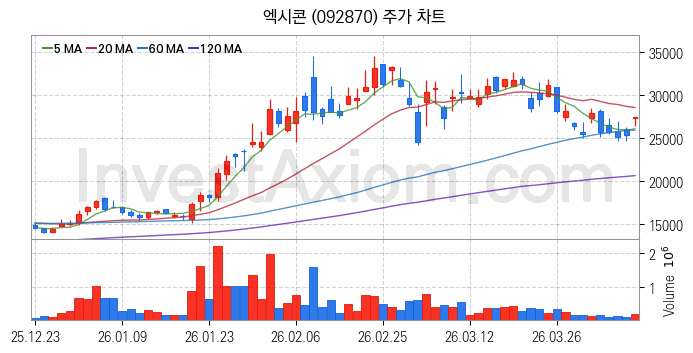컴퓨트익스프레스링크 CXL 관련주 엑시콘 주식 종목의 분석 시점 기준 최근 일봉 차트