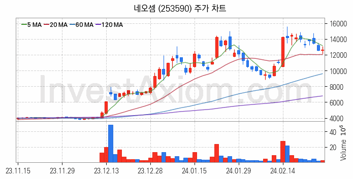 컴퓨트익스프레스링크 CXL 관련주 네오셈 주식 종목의 분석 시점 기준 최근 일봉 차트