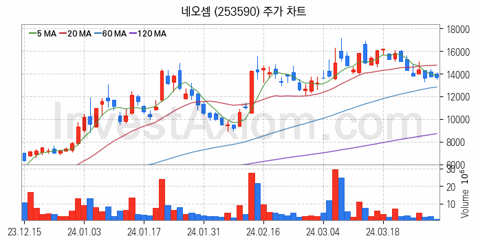 컴퓨트익스프레스링크 CXL 관련주 네오셈 주식 종목의 분석 시점 기준 최근 일봉 차트