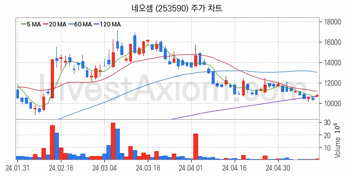 컴퓨트익스프레스링크 CXL 관련주 네오셈 주식 종목의 분석 시점 기준 최근 일봉 차트