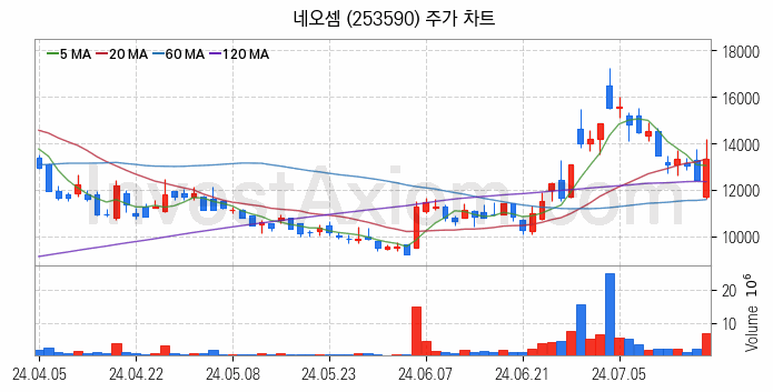 컴퓨트익스프레스링크 CXL 관련주 네오셈 주식 종목의 분석 시점 기준 최근 일봉 차트