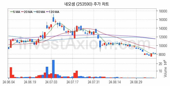 컴퓨트익스프레스링크 CXL 관련주 네오셈 주식 종목의 분석 시점 기준 최근 일봉 차트