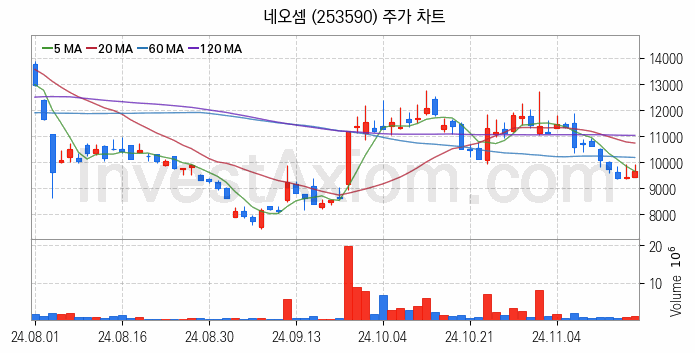 컴퓨트익스프레스링크 CXL 관련주 네오셈 주식 종목의 분석 시점 기준 최근 일봉 차트