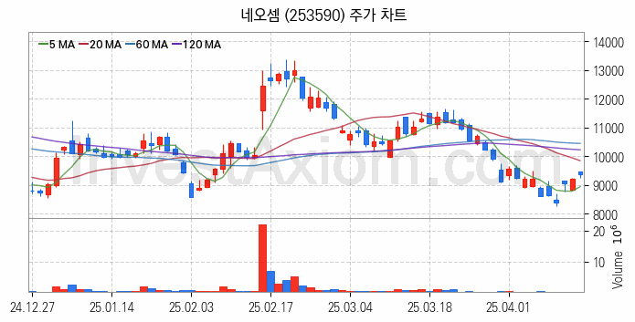 컴퓨트익스프레스링크 CXL 관련주 네오셈 주식 종목의 분석 시점 기준 최근 일봉 차트