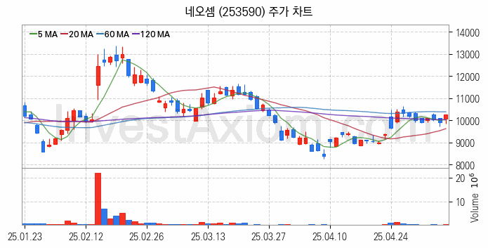 컴퓨트익스프레스링크 CXL 관련주 네오셈 주식 종목의 분석 시점 기준 최근 일봉 차트