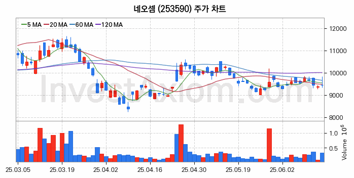 컴퓨트익스프레스링크 CXL 관련주 네오셈 주식 종목의 분석 시점 기준 최근 일봉 차트