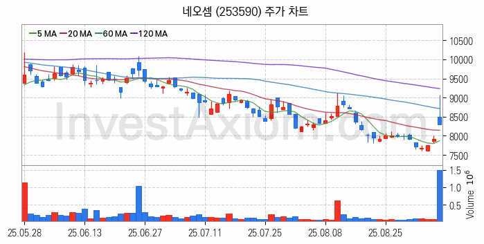컴퓨트익스프레스링크 CXL 관련주 네오셈 주식 종목의 분석 시점 기준 최근 일봉 차트