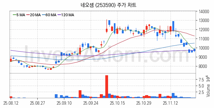 컴퓨트익스프레스링크 CXL 관련주 네오셈 주식 종목의 분석 시점 기준 최근 일봉 차트