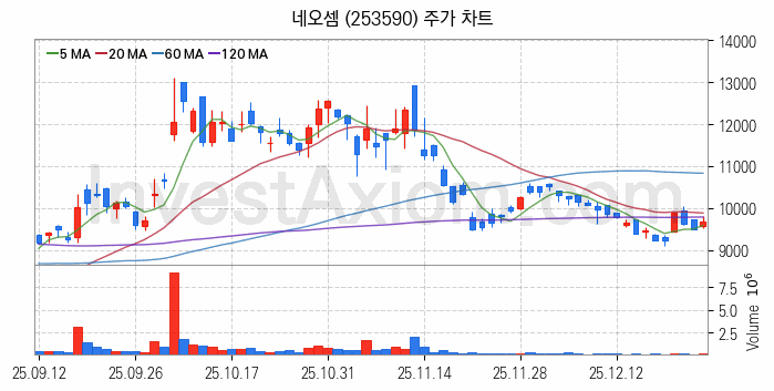 컴퓨트익스프레스링크 CXL 관련주 네오셈 주식 종목의 분석 시점 기준 최근 일봉 차트