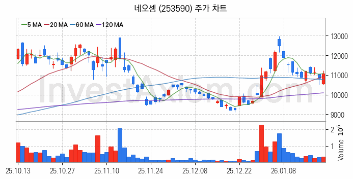 컴퓨트익스프레스링크 CXL 관련주 네오셈 주식 종목의 분석 시점 기준 최근 일봉 차트