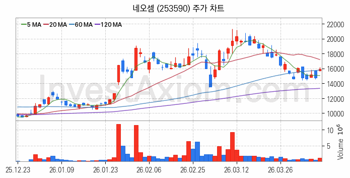 컴퓨트익스프레스링크 CXL 관련주 네오셈 주식 종목의 분석 시점 기준 최근 일봉 차트