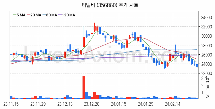 컴퓨트익스프레스링크 CXL 관련주 티엘비 주식 종목의 분석 시점 기준 최근 일봉 차트