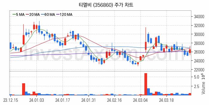 컴퓨트익스프레스링크 CXL 관련주 티엘비 주식 종목의 분석 시점 기준 최근 일봉 차트