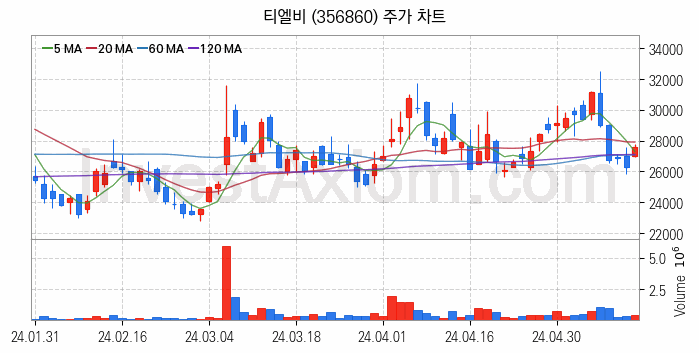 컴퓨트익스프레스링크 CXL 관련주 티엘비 주식 종목의 분석 시점 기준 최근 일봉 차트