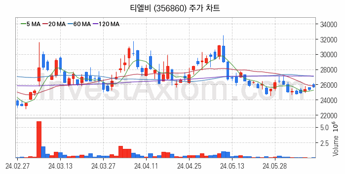 컴퓨트익스프레스링크 CXL 관련주 티엘비 주식 종목의 분석 시점 기준 최근 일봉 차트