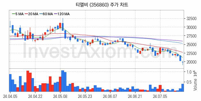 컴퓨트익스프레스링크 CXL 관련주 티엘비 주식 종목의 분석 시점 기준 최근 일봉 차트