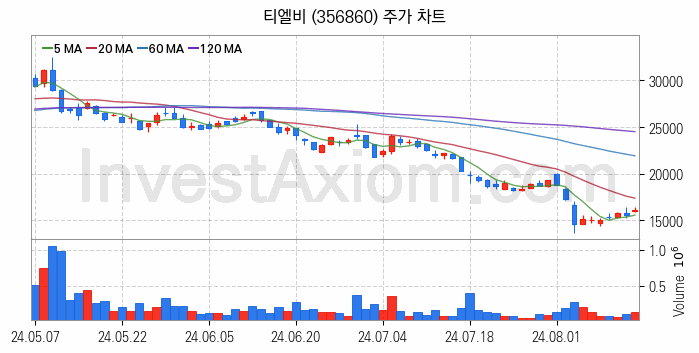 컴퓨트익스프레스링크 CXL 관련주 티엘비 주식 종목의 분석 시점 기준 최근 일봉 차트