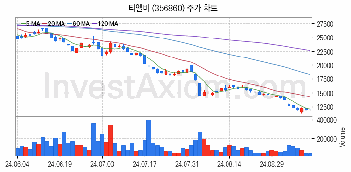 컴퓨트익스프레스링크 CXL 관련주 티엘비 주식 종목의 분석 시점 기준 최근 일봉 차트