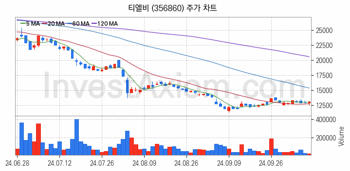 컴퓨트익스프레스링크 CXL 관련주 티엘비 주식 종목의 분석 시점 기준 최근 일봉 차트