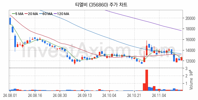컴퓨트익스프레스링크 CXL 관련주 티엘비 주식 종목의 분석 시점 기준 최근 일봉 차트