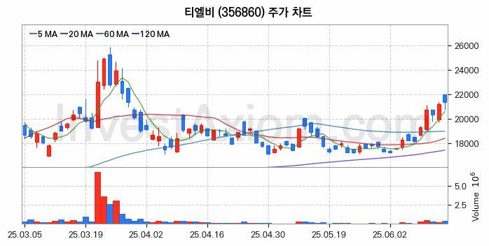 컴퓨트익스프레스링크 CXL 관련주 티엘비 주식 종목의 분석 시점 기준 최근 일봉 차트