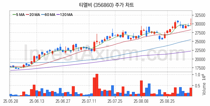 컴퓨트익스프레스링크 CXL 관련주 티엘비 주식 종목의 분석 시점 기준 최근 일봉 차트