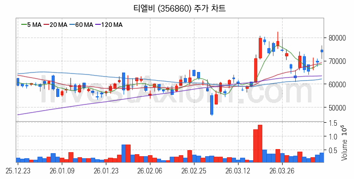컴퓨트익스프레스링크 CXL 관련주 티엘비 주식 종목의 분석 시점 기준 최근 일봉 차트