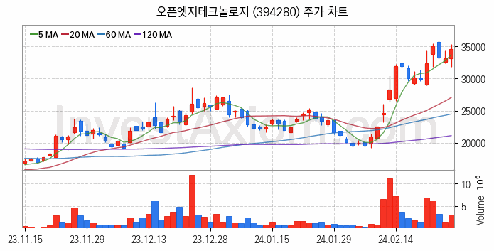 컴퓨트익스프레스링크 CXL 관련주 오픈엣지테크놀로지 주식 종목의 분석 시점 기준 최근 일봉 차트