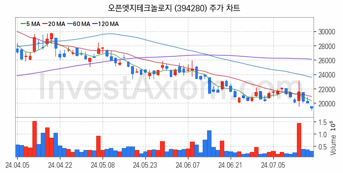 컴퓨트익스프레스링크 CXL 관련주 오픈엣지테크놀로지 주식 종목의 분석 시점 기준 최근 일봉 차트