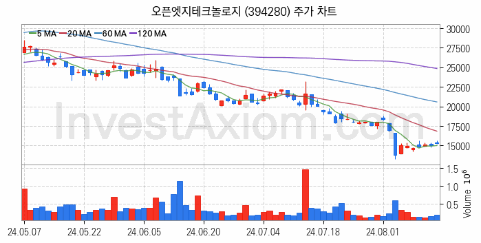 컴퓨트익스프레스링크 CXL 관련주 오픈엣지테크놀로지 주식 종목의 분석 시점 기준 최근 일봉 차트