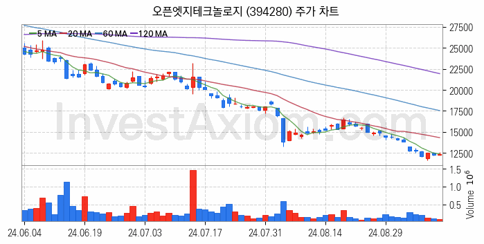 컴퓨트익스프레스링크 CXL 관련주 오픈엣지테크놀로지 주식 종목의 분석 시점 기준 최근 일봉 차트