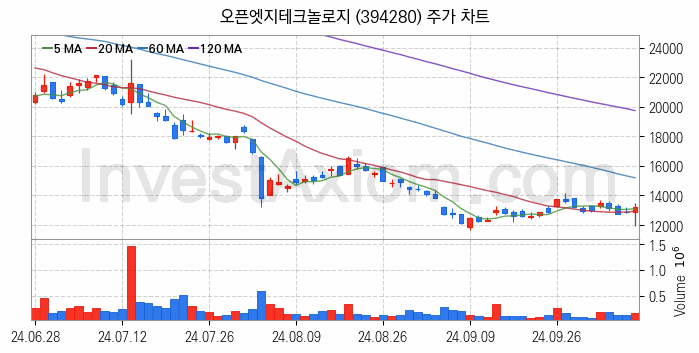 컴퓨트익스프레스링크 CXL 관련주 오픈엣지테크놀로지 주식 종목의 분석 시점 기준 최근 일봉 차트