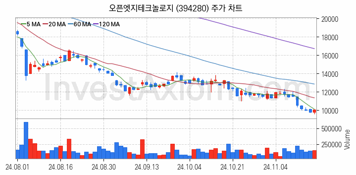 컴퓨트익스프레스링크 CXL 관련주 오픈엣지테크놀로지 주식 종목의 분석 시점 기준 최근 일봉 차트