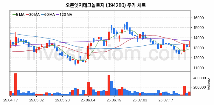 컴퓨트익스프레스링크 CXL 관련주 오픈엣지테크놀로지 주식 종목의 분석 시점 기준 최근 일봉 차트