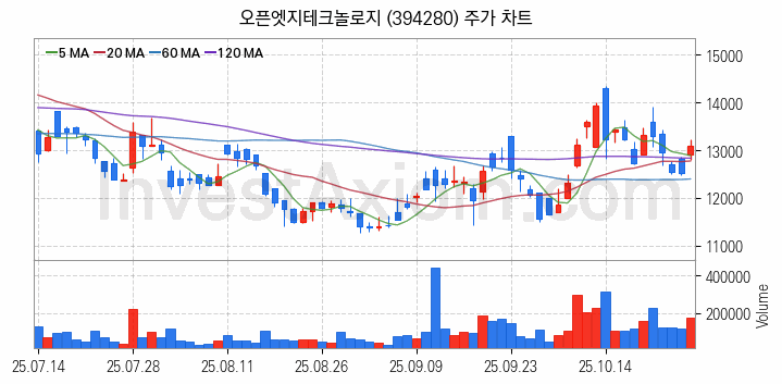 컴퓨트익스프레스링크 CXL 관련주 오픈엣지테크놀로지 주식 종목의 분석 시점 기준 최근 일봉 차트