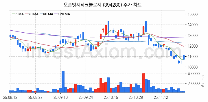 컴퓨트익스프레스링크 CXL 관련주 오픈엣지테크놀로지 주식 종목의 분석 시점 기준 최근 일봉 차트