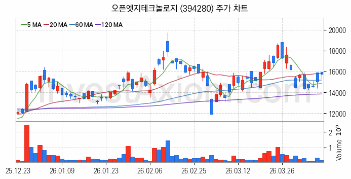 컴퓨트익스프레스링크 CXL 관련주 오픈엣지테크놀로지 주식 종목의 분석 시점 기준 최근 일봉 차트