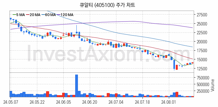 컴퓨트익스프레스링크 CXL 관련주 큐알티 주식 종목의 분석 시점 기준 최근 일봉 차트